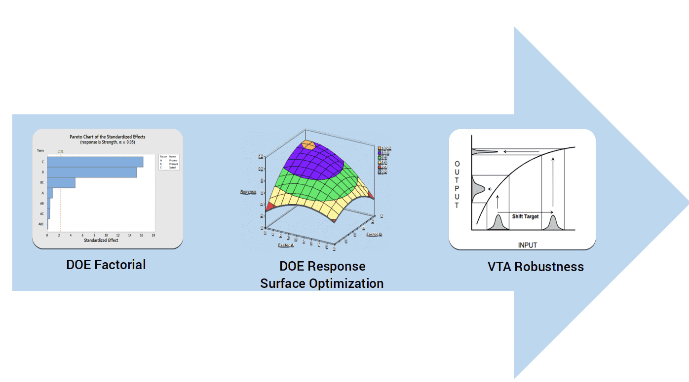 Process Development Components