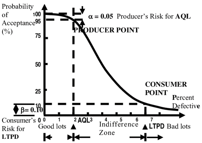 Process Steps