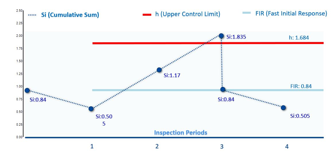 CUSUM Chart