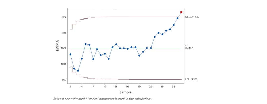 EWMA Chart